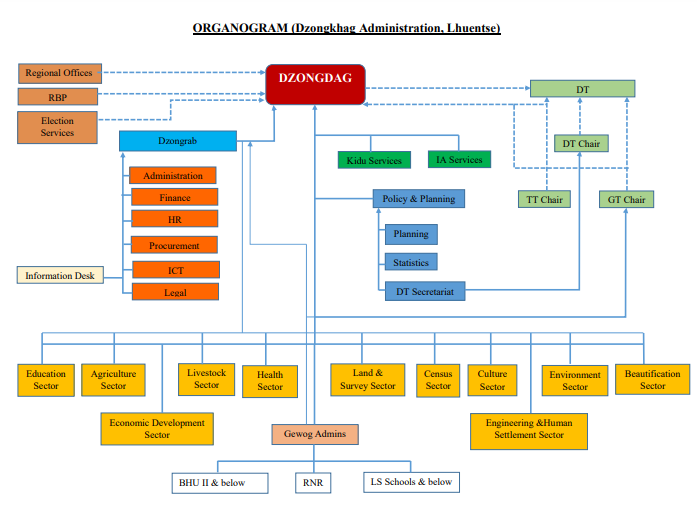 Organogram